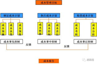企業(yè)高效管理 工廠成本控制的關(guān)鍵要點